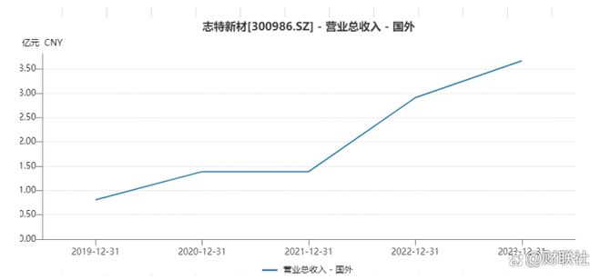 拐点！志特新材扭亏为盈海外驱动+行业集中度提升打开预期空间(图2)