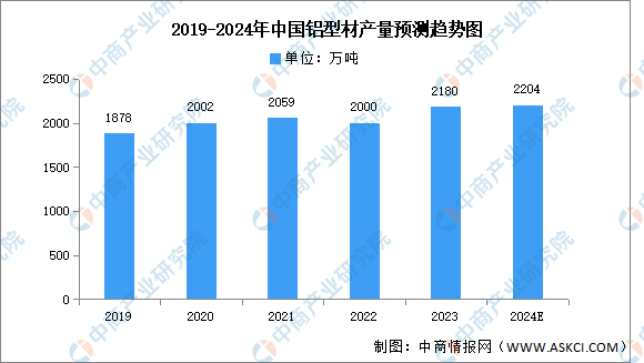 2024年中国铝型材市场现状ag凯发及发展前景预测分析（图）