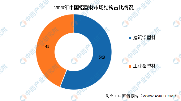 2024年中国铝型材市场现状ag凯发及发展前景预测分析（图）(图2)