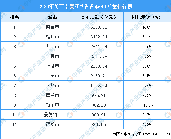 凯发国际2024年前三季度江西各市GDP排行榜：南昌领跑全省（图）