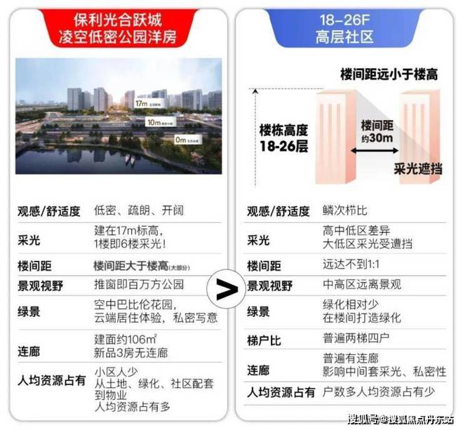 凯发旗舰厅2024保利光合跃城网站@保利光合跃城售楼处电话-上海房天下(图7)