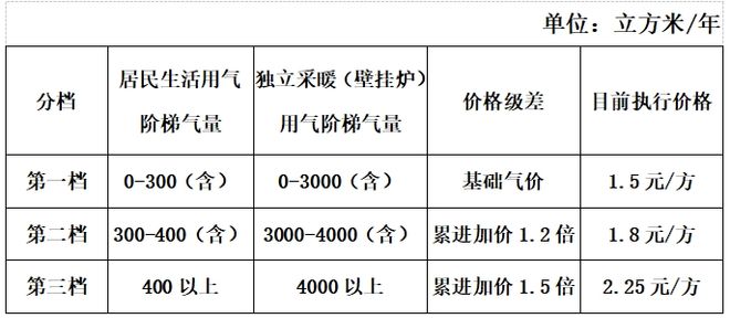 新疆燃气发布通知！乌市居民生活用气“阶梯计价”已开始实施(图1)